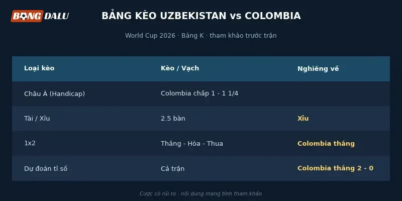 Bảng tỉ lệ kèo Uzbekistan vs Colombia từ các nhà cái lớn